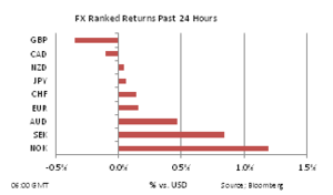 Forex 24h performance